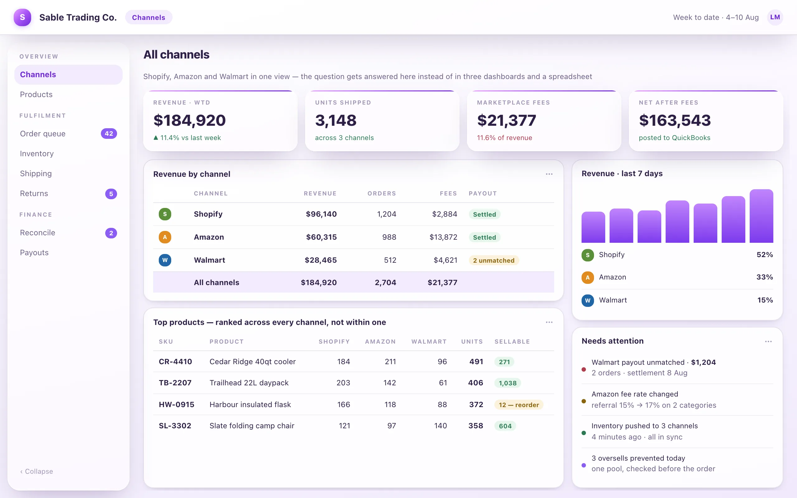 A multi-channel e-commerce dashboard showing Shopify, Amazon and Walmart revenue, orders and marketplace fees on one screen with a combined total of $184,920, a seven-day trend line per channel, and a top-products table breaking units down by channel.