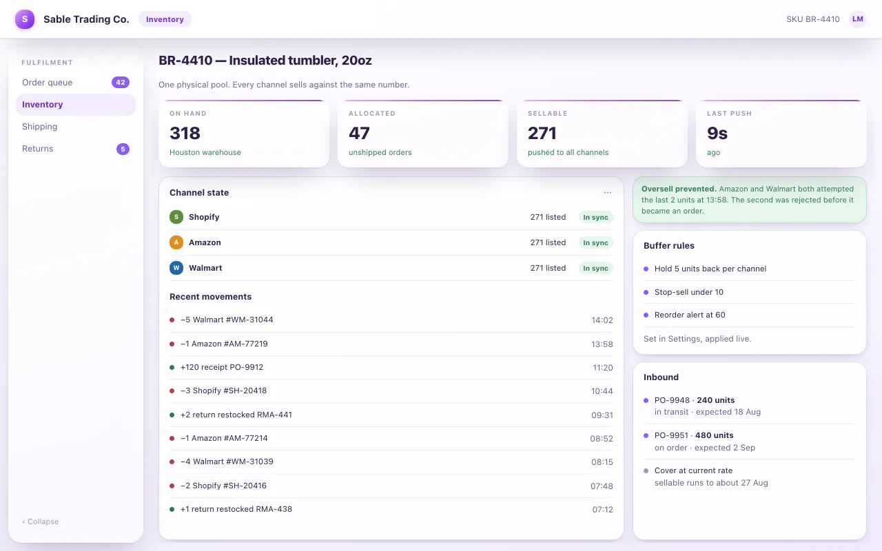 An inventory screen for a single SKU showing 318 on hand, 47 allocated and 271 sellable pushed to all three channels in sync, a movement log, and a note that an oversell was prevented when two channels attempted the last units.