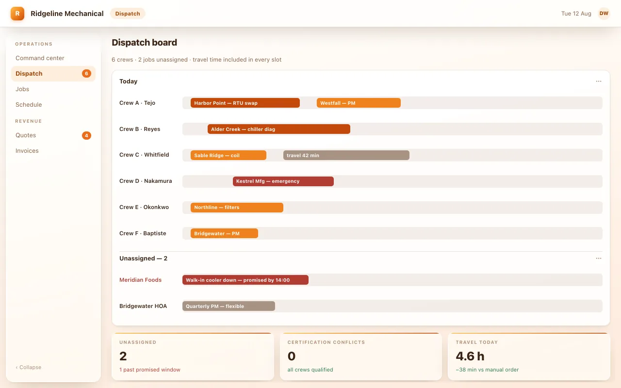 A field service dispatch board showing six crews scheduled across a day with job blocks, travel time between sites, and an unassigned queue containing an emergency walk-in cooler call promised by 2pm.