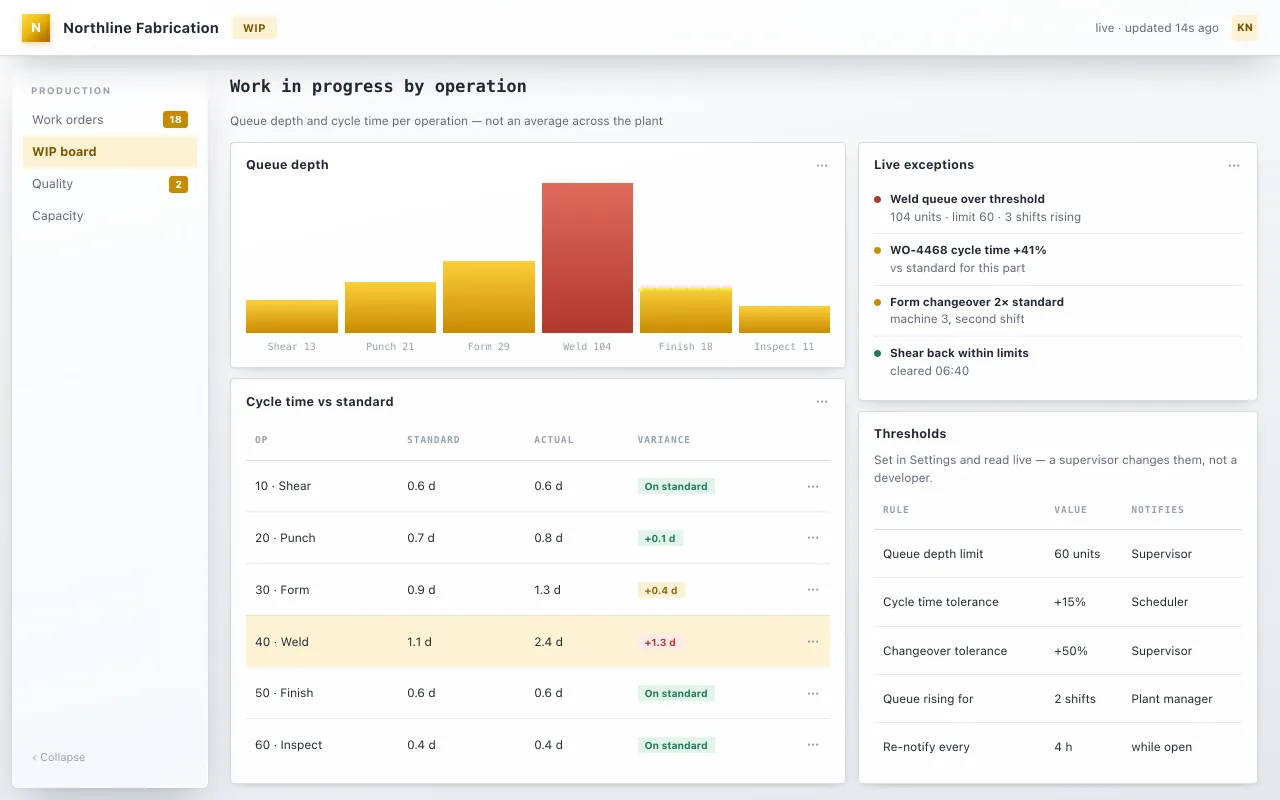 A work-in-progress board with a bar chart of queue depth per operation showing weld far above the others, beside a live exception feed listing threshold breaches and cycle-time deviations.