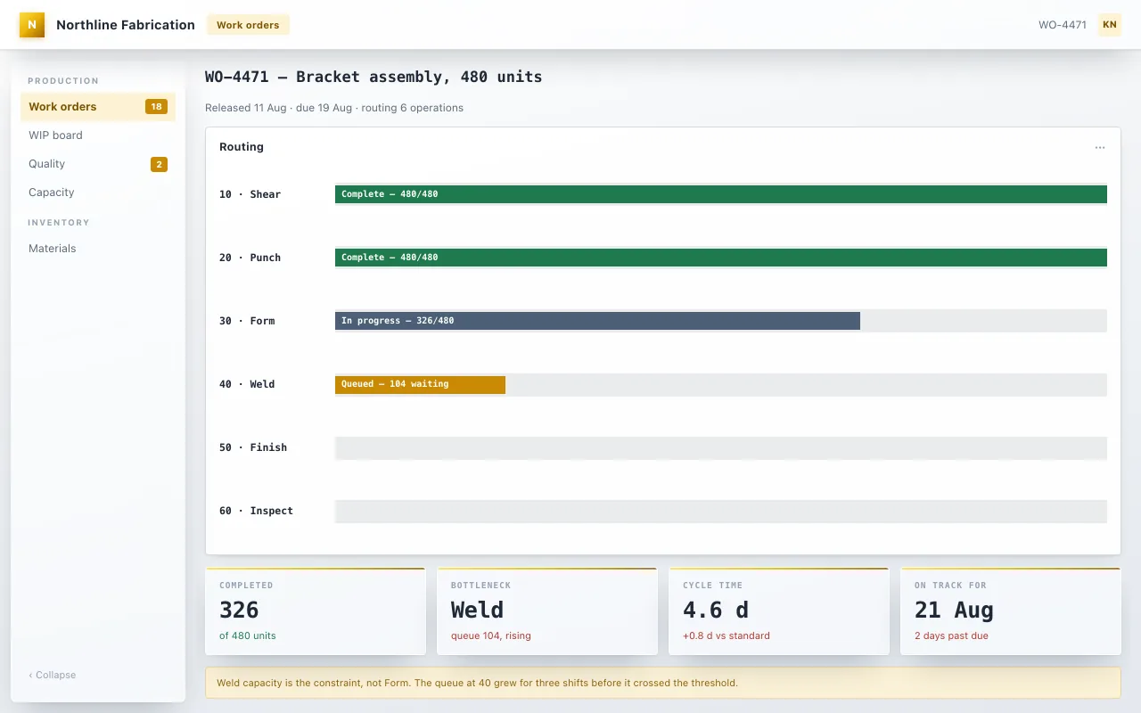 A manufacturing work order screen showing a six-operation routing from shear through inspect, with completed, in-progress and queued quantities per operation, and a weld queue identified as the bottleneck.