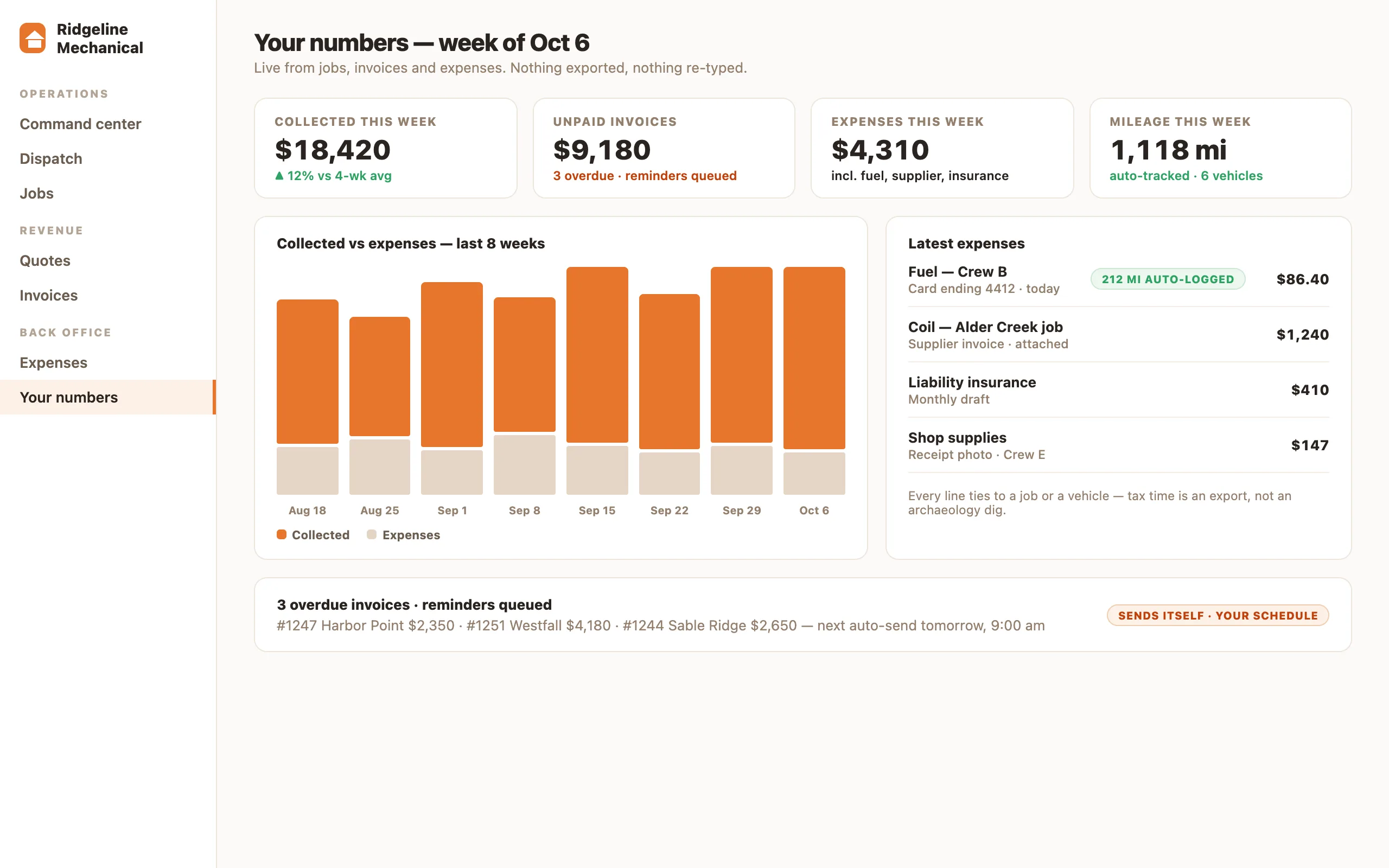 A business numbers page: collected this week, unpaid invoices, expenses, auto-tracked mileage, and an eight-week collected-versus-expenses chart.