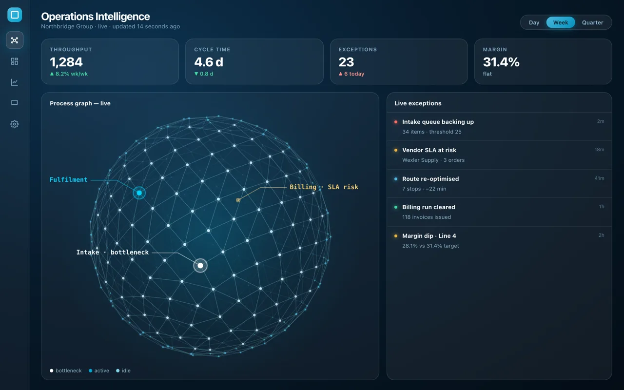 A dark operations-intelligence dashboard with throughput, cycle time, exception and margin tiles, a live process graph highlighting a bottleneck, and a feed of live exceptions.